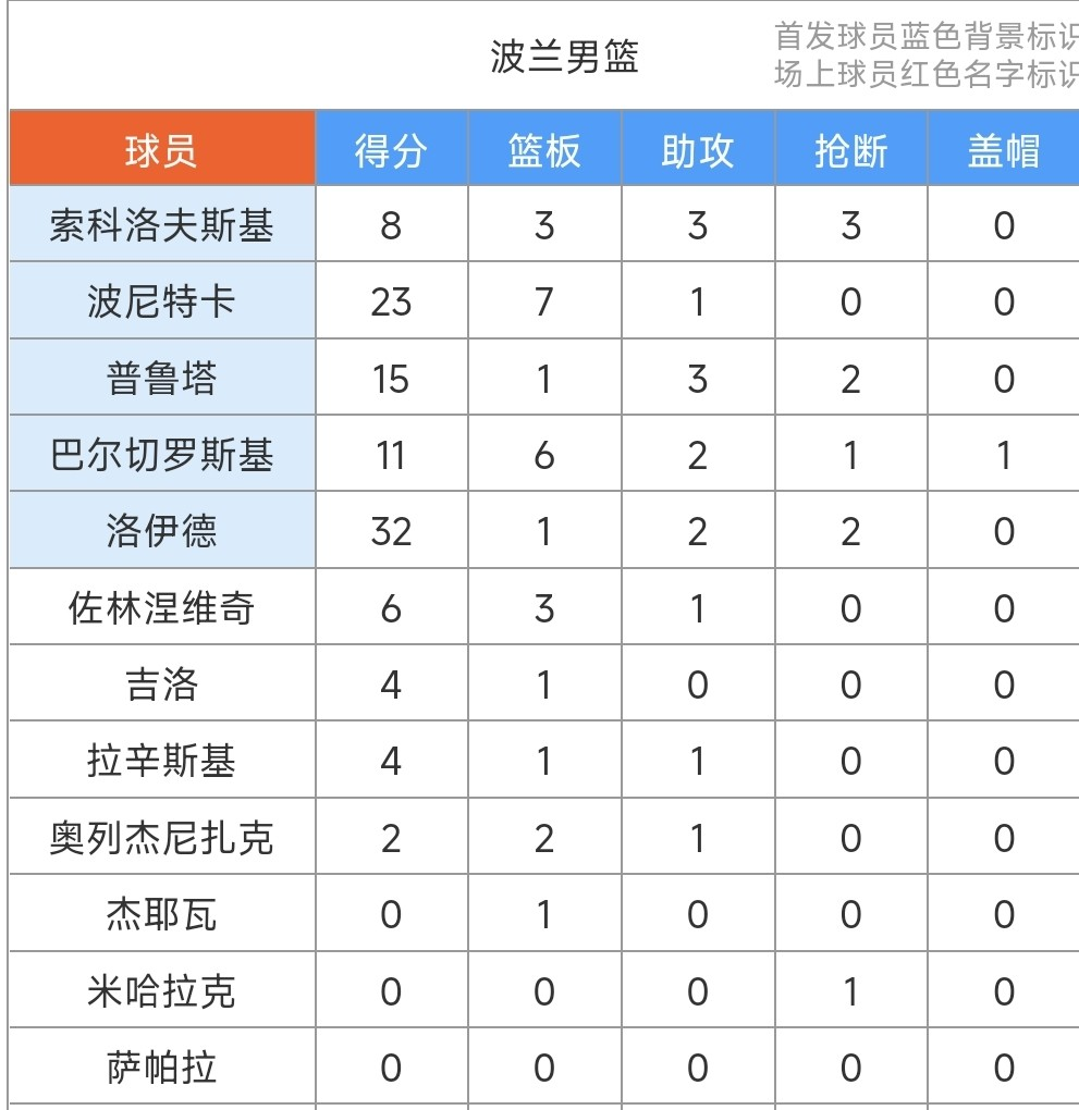 关于波兰队实力强劲，获得欧洲杯预选赛八强席位的信息